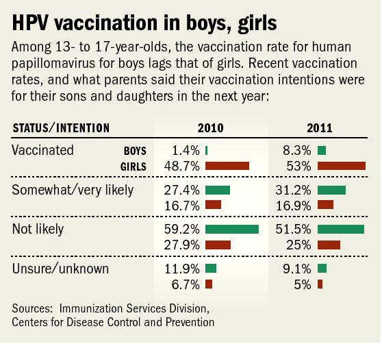 Gender-neutral vaccination: neither required nor sufficient for elimination from heterosexual population