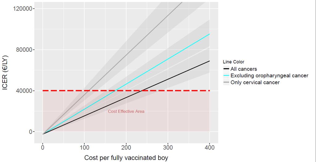 Vaccinating boys along with girls is cost-effective in the Netherlands if the anticipated cost for vaccinating boys were the same as for
