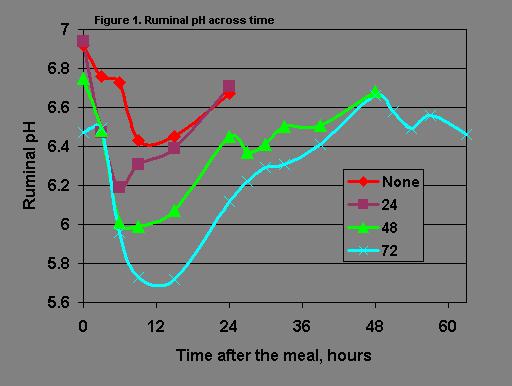 Trial II. Averaged across the 90-d trial, supplemental corn increased ADG (P<.01) of Holstein heifers. Rate of gain decreased linearly (P<.01) as time intervals between meals was increased. Table 3.