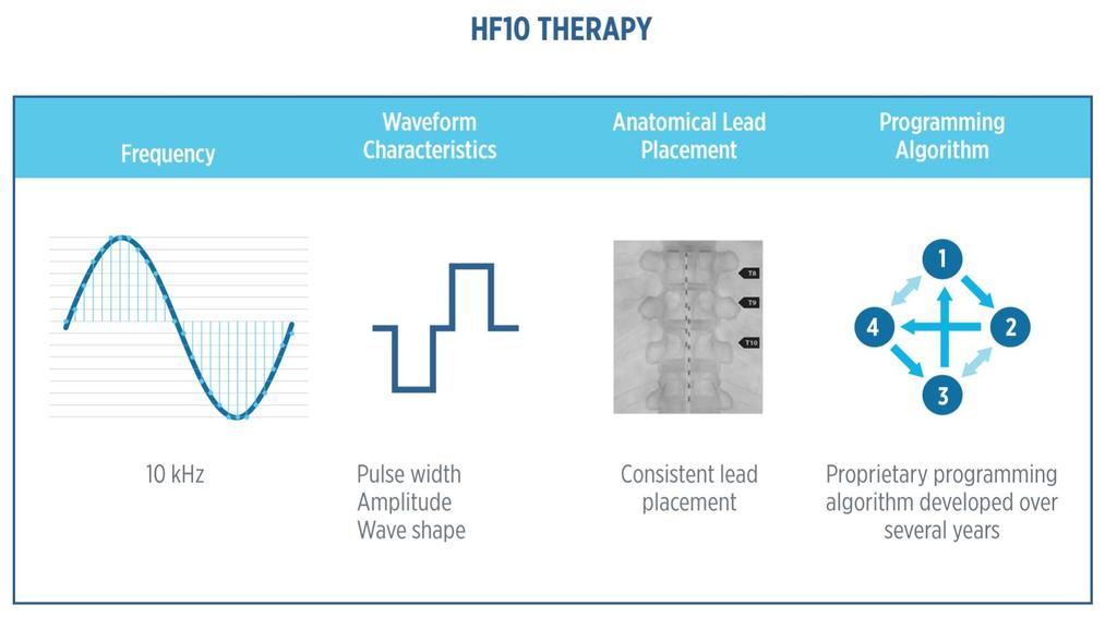 HF10 Therapy: Four Key Attributes 11 HF10