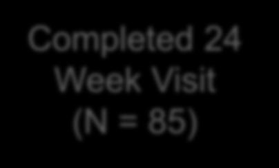 / Burst (N = 45) Completed 24 Week Visit (N = 85)