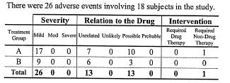 Results Table 1. Pharmacokinetic parameters Safety results; There were a few adverse events reported for both formulations; 26 overall in 18 subjects.