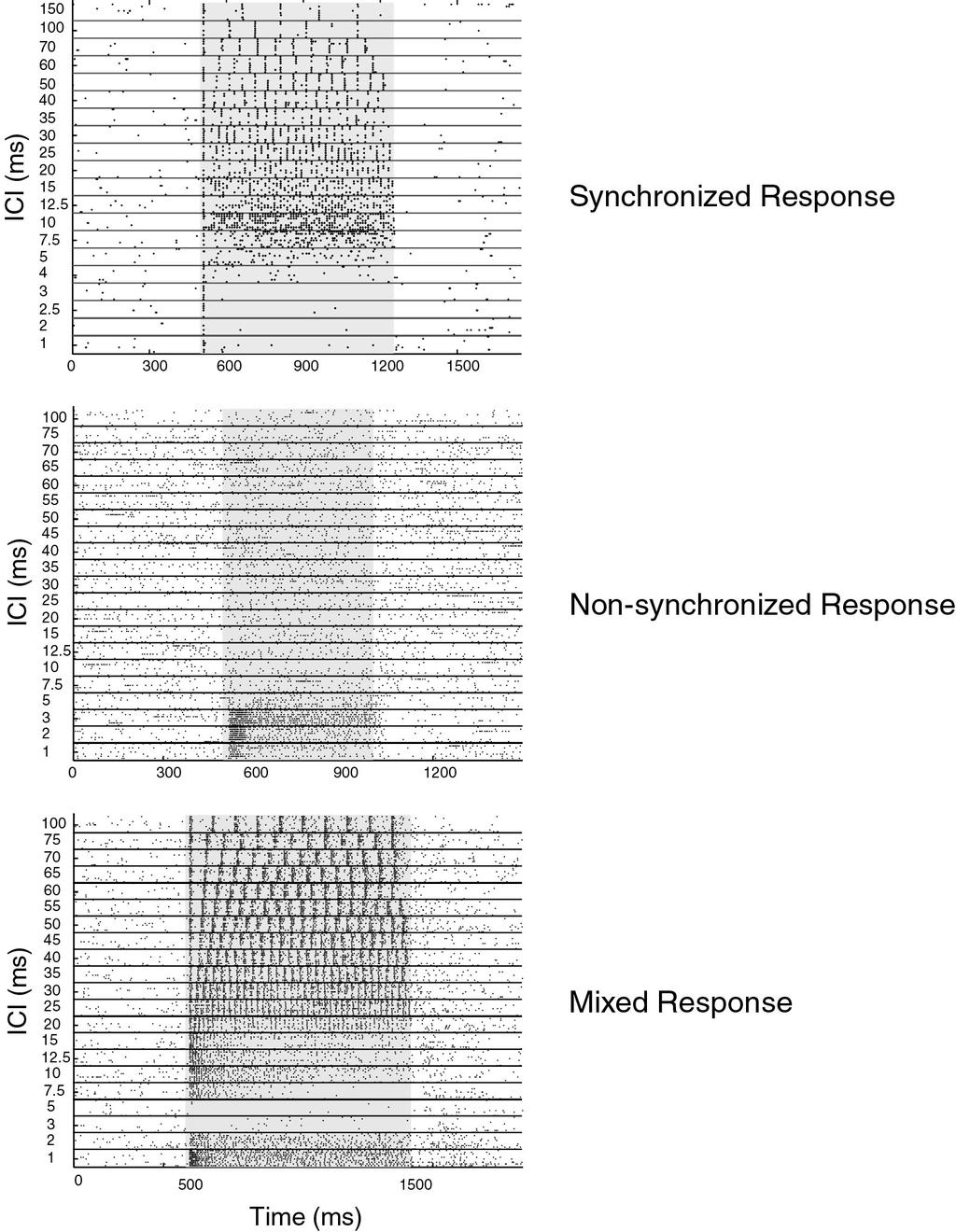 Non-synchronized responses also observed in