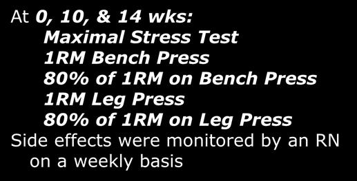with 3 lb weight gain At 0, 10, & 14 wks: Maximal Stress Test 1RM