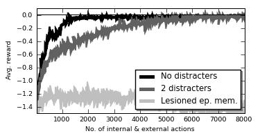 In all three cases, the rate of random action selection decays linearly over time. Table 1 presents data gathered when random action selection decayed over 500 steps, 5,000, and 50,000.