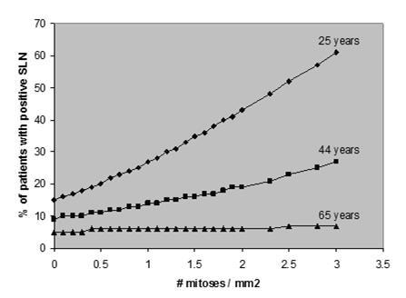 Survival Curves by Number of Mitoses/mm2 Thompson J F et al.