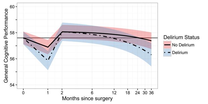 LONG-TERM COGNITIVE TRAJECTORY AFTER ELECTIVE SURGERY Inouye