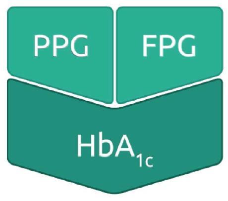 Diagnostic criteria FPG fasting plasma glucose DM > 7 mmol/l PPG postprandial glucose DM > 11,1