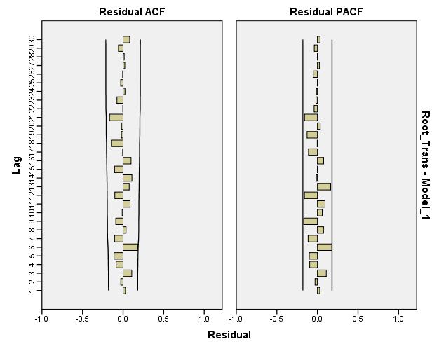Figure 5. Sample ACF and PACF of the residual of ARIMA (0, 1, 1) 3.