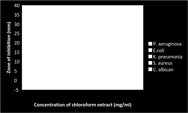 Gabriel Adeyemi Francis et al. Figure 2. Zone of inhibition (mm) of the antimicrobial activities of the chloroform extract of moss plant against test isolates Table3.