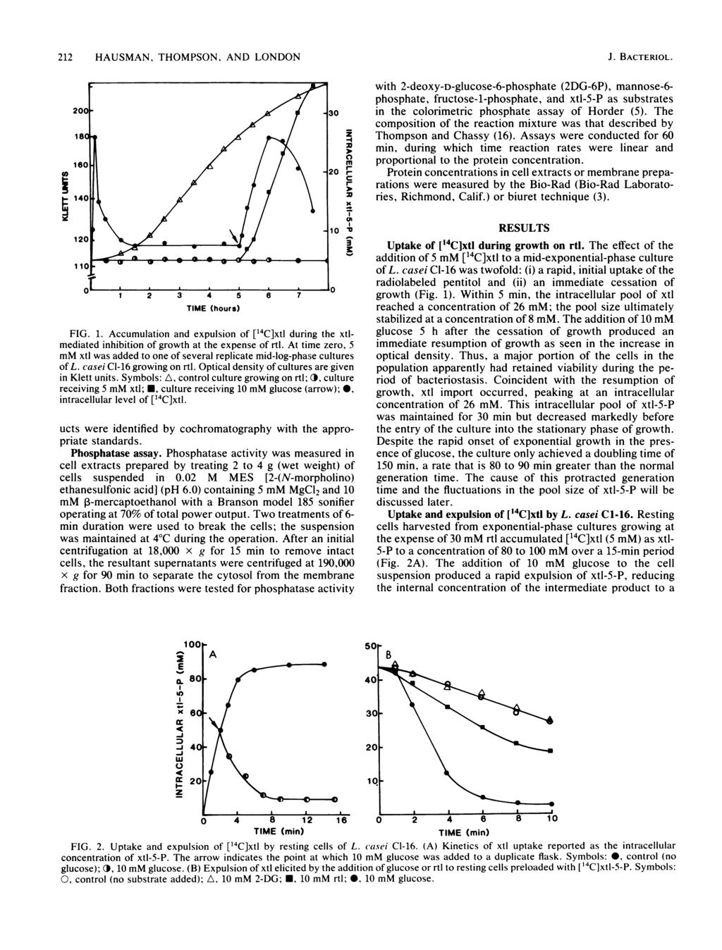 212 HAUSMAN, THOMPSON, AND LONDON J. BACTERIOL. ISO~~~~~~~~~~~~~~~~~~~~~~~~~- 0 160. m - 20 140 120 110 1 2 3 4 5 6 7 TIME (hours) FIG. 1. Accumulation and expulsion of [14C]xtl during the xtlmediated inhibition of growth at the expense of rtl.