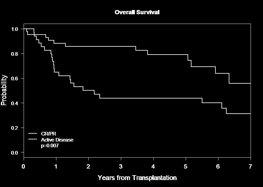 Percent OS Percent Survival Patients in Remission have Better Survival after allosct 70% RIC, 30% MAC FLU-cyclophosphamide 100 CR/PR (42) 50 HR 2.74 (1.17-6.4); CR/PR (68) p 0.