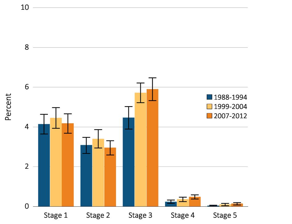 USRDS 2014 Prevalence of CKD by stage among NHANES participants, 1988-2012 Stages of CKD KDOQI 2002 Defini6ons Stage 1: Stage 2: egfr 90