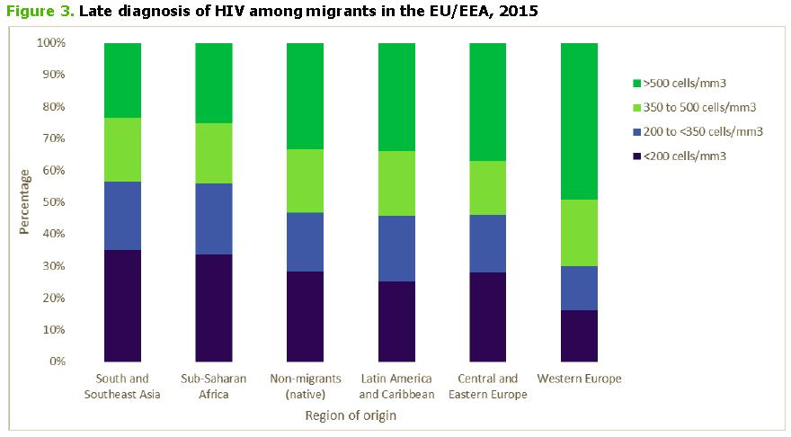 Migrants are more likely to be diagnosed late than
