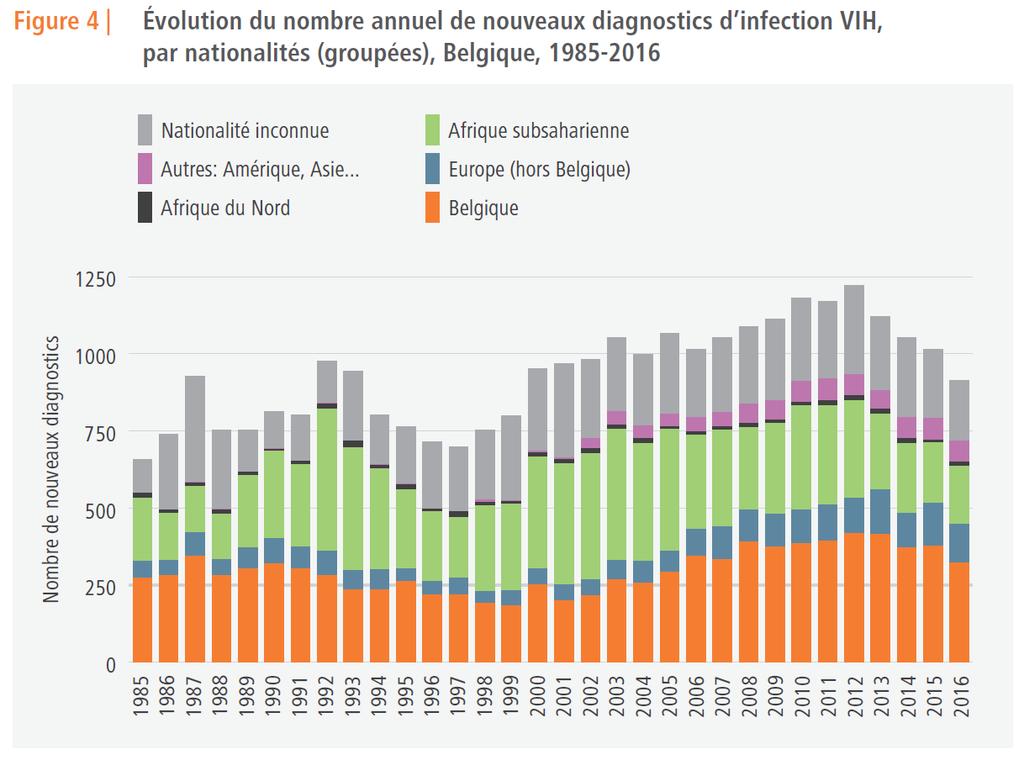 New diagnoses in Belgium in 2016 915 new diagnoses. 55% of the newly diagnosed HIV in 2016 have a foreign nationality.