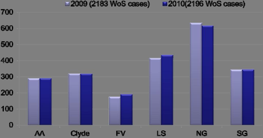 Figure 4 shows the distribution of lung cancer cases across Boards within the WoS and table 4 shows the distribution of mesothelioma cases.