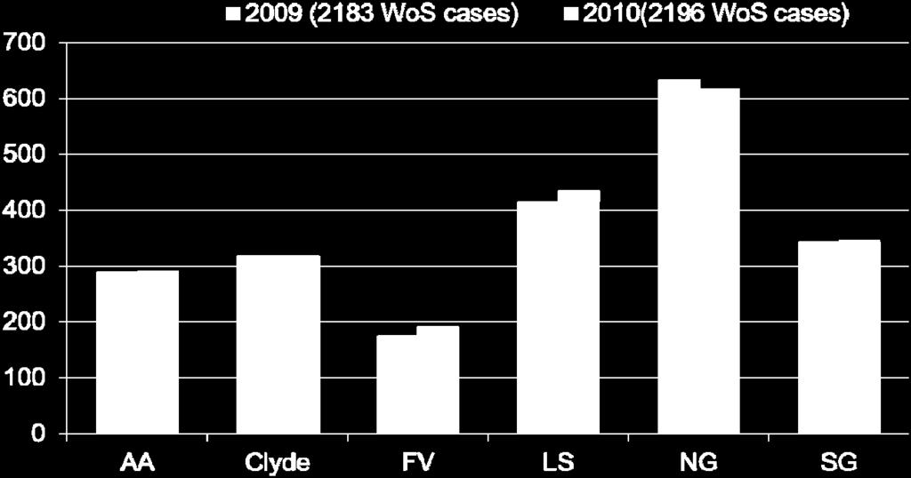Figure 4: Distribution of Lung Cancer Cases (2170 WoS cases) (2196 WoS cases) Number of Cases Analysis Health Board Group AA Clyde FV LS NG SG WoS 2009 2010 2009 2010 2009 2010 2009 2010 2009 2010
