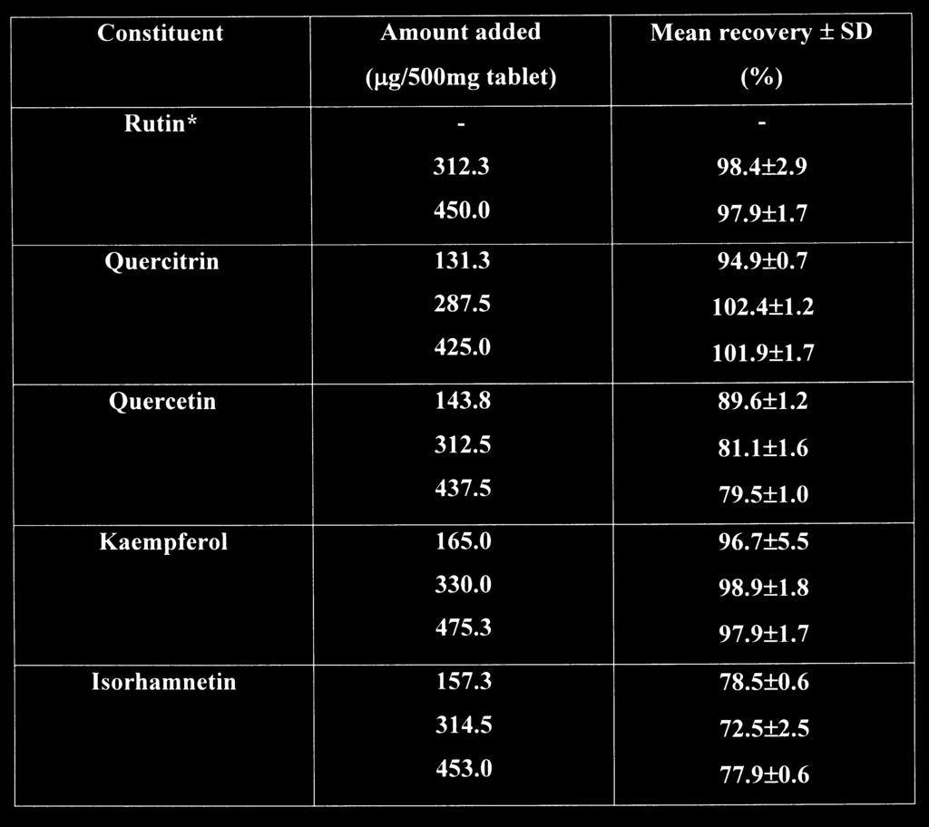 standard deviations (% RSD) were less than 3% for all samples except for the low concentration of kaempferol (5.5%).