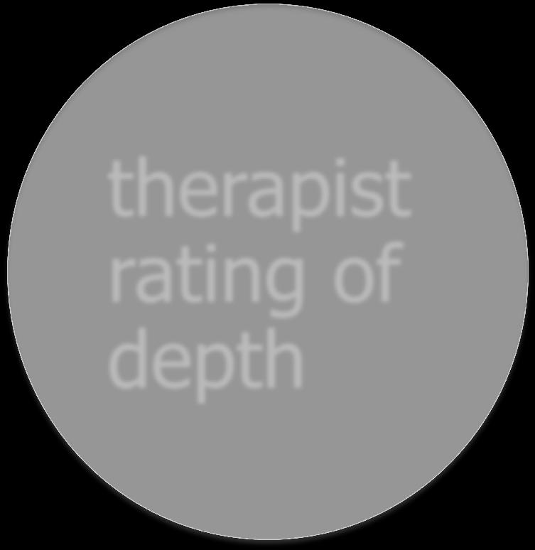 and therapists ratings = 45%