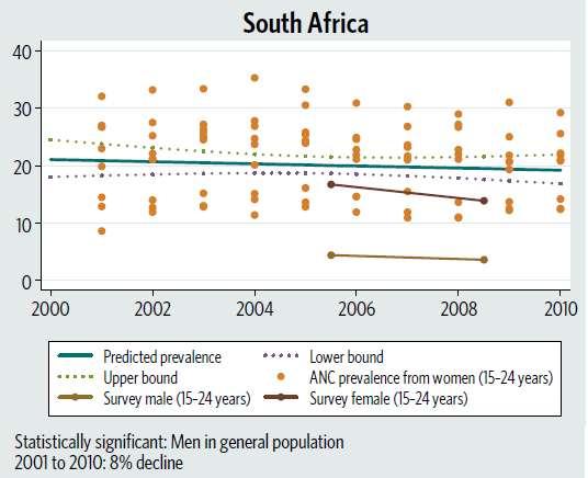 New HIV Infections in Young Women WHO 2011 Global HIV/AIDS Update Among 24 high prevalence countries,
