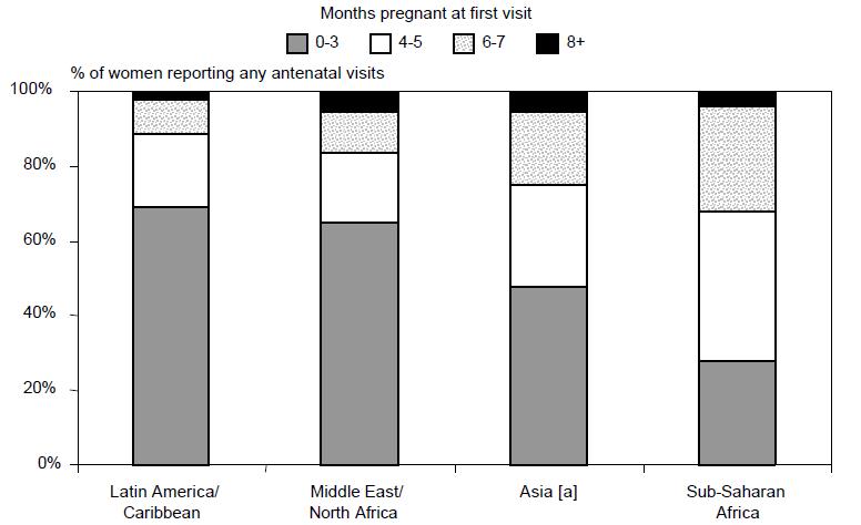 Late Presentation for Antenatal Care Common While 75% of women in sub-saharan Africa have at least 1 antenatal visit,