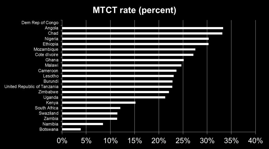 As a result, MTCT transmission rates are