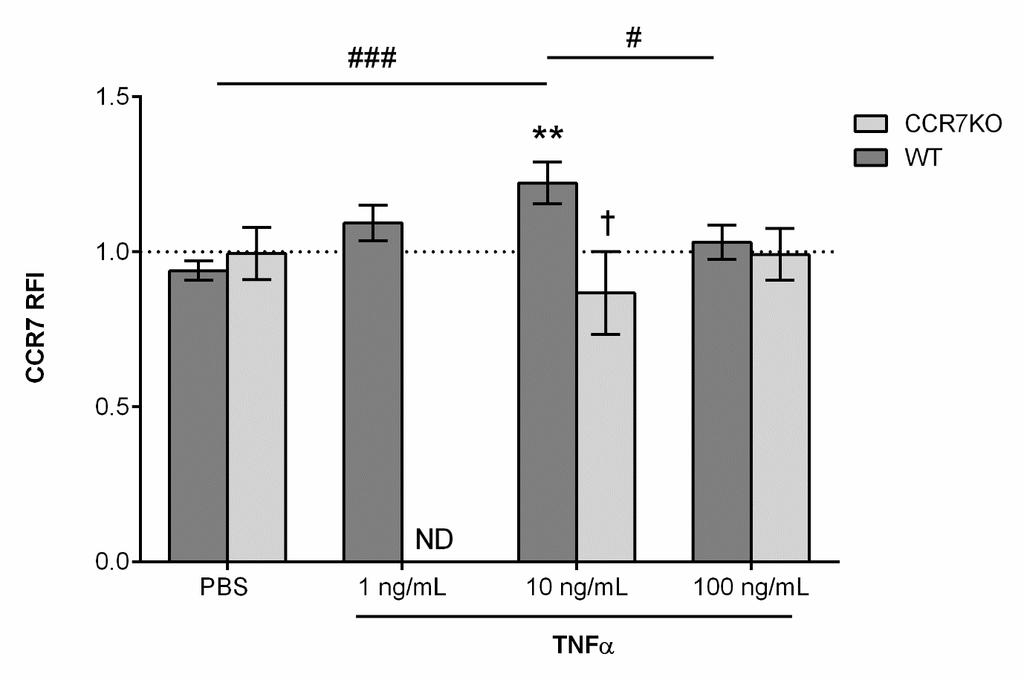Figure S6 Figure S6: low dose of TNFα induces CCR7 expression on blood neutrophils in vitro.