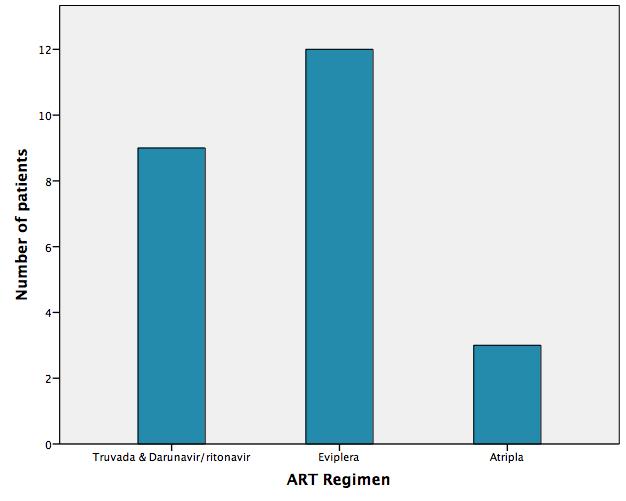 ISSN 4-4779 ClinicalAudits.com ART regimen The median (minimum, maximum) number of months between diagnosis and commencement of ART was. (., 9.). Figure shows the ART regimens patients were started on.