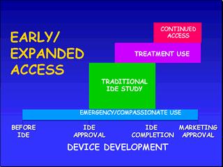 Guidance - IDE Early/Expanded Access for Devices An unapproved medical device may normally only be used on human subjects through an approved clinical study in which the subjects meet certain