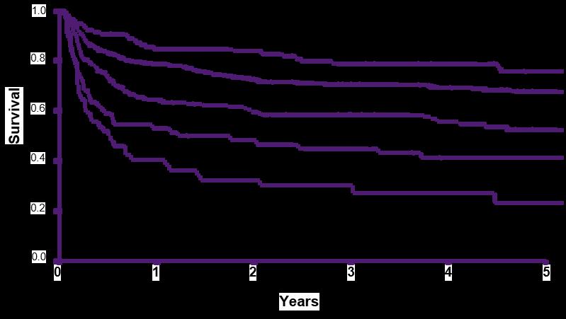 Survival after SCT for early CML-CP Survival of patients in early first chronic phase according to the revised chronic phase risk score (N=2049) Risk score (0 2 points per category) Age, years: <30