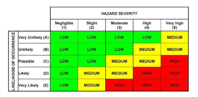 Simplified Risk Assessment Scale Example Bisphenol-A (BpA) Likelihood of Occurrence (D,E): Known to leach from polycarbonate Hazard Severity (4,5):