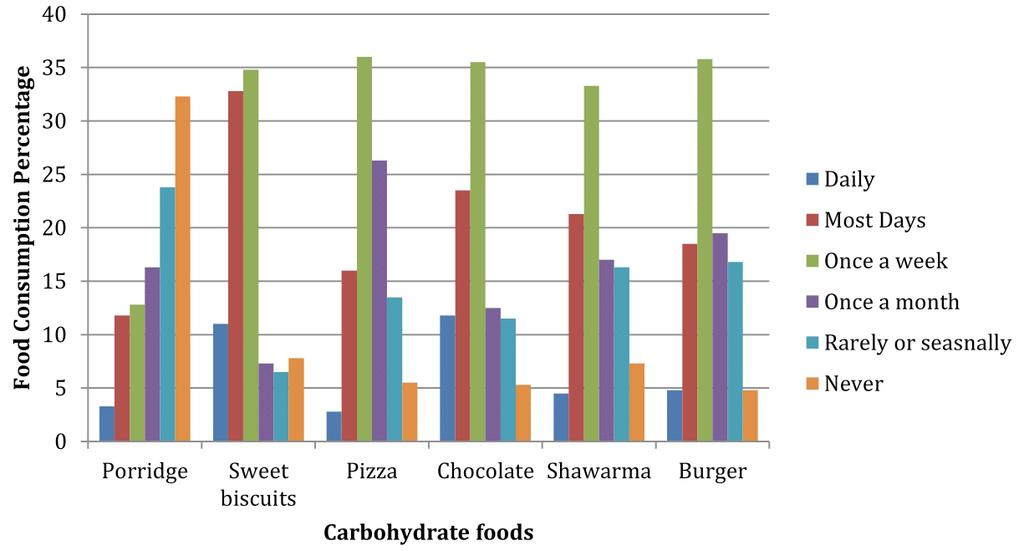17 Figure 4: Carbohydrate food choices