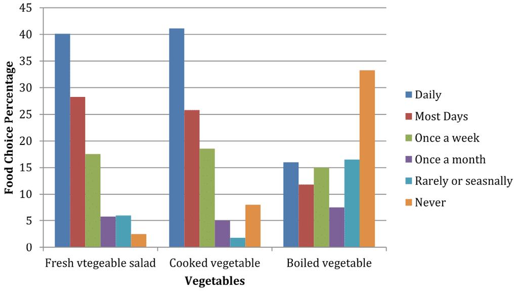 Figure 5: Other carbohydrate food choices 