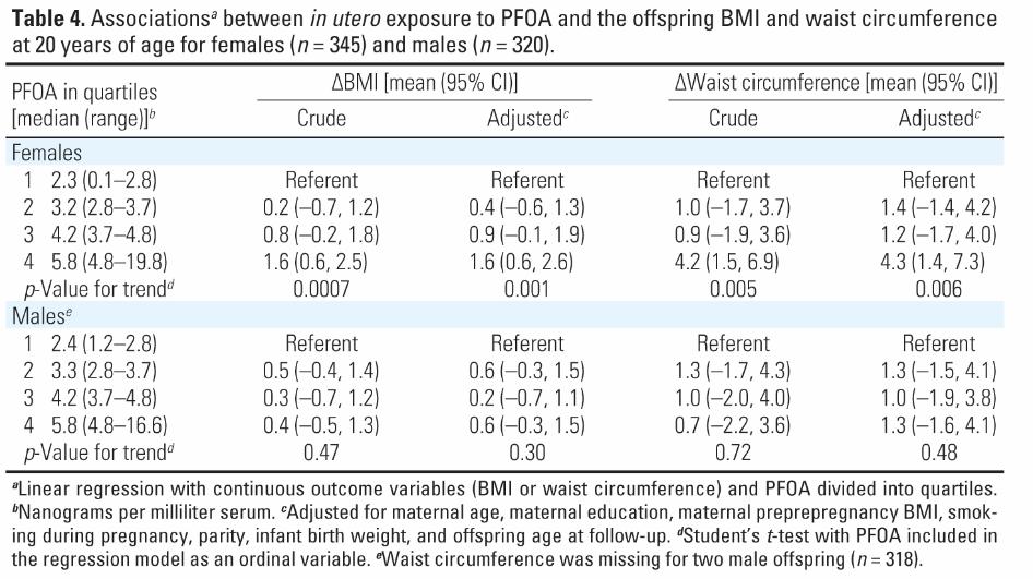 PFAS and Child/Adult Adiposity Prenatal PFOA/PFOS associated with excess adiposity in some, but not all studies Cohort of 700+ US mom-child pairs: Prenatal PFOA/PFOS associated with multiple measures
