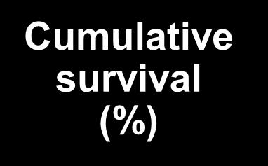 All-Cause Mortality by Cardiac Troponin T (n=733) Cumulative survival (%) 100 80 60 40 20 0 Time since blood