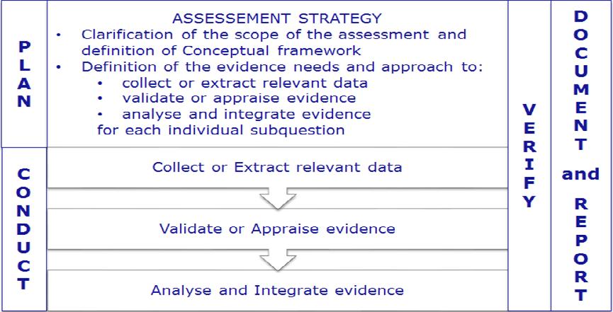 Links should be established with related ongoing EFSA activities, particularly with the SC working group on weight of evidence, the activity of the Assessment and Methodological Support (AMU) Unit on