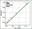 Table 3: Calibration parameters Standard Ca Mg Na K Cu Fe Mn Zn Cal. 0 0 0 0 0 0 0 0 0 Cal. Std. 1 0.2 0.02 0.