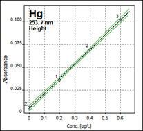 4 Determination of Macro and Trace Minerals as well as Toxic Trace Metals in Powdered Milk Hg: The calibration for mercury was performed by using the standard
