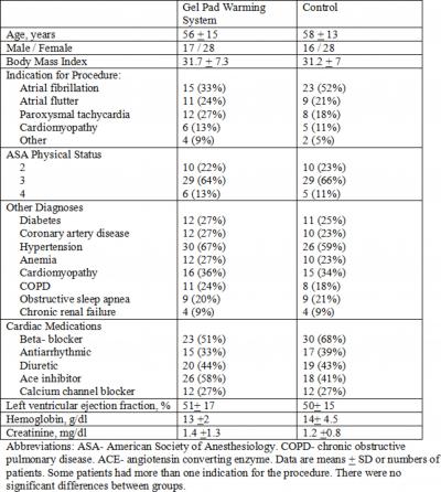 Figure 2 Table 1. Preoperative information. The majority of patients (77-78% ) had deep IV sedation and breathed supplementary oxygen through a nasal cannula or plastic face mask.