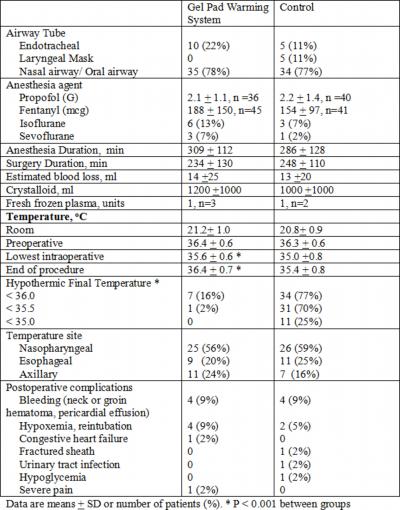 In 21% of patients, the clinician suspected that nasopharyngeal temperature was falsely low due to high flow nasal and mask oxygen.
