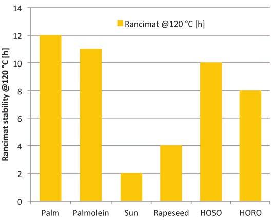 inform March 2017, Vol. 28 (3) 25 acids and a higher level of polyunsaturated fatty acids than palm oil.