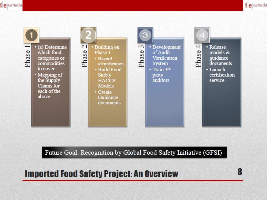 Phase 4: Release models and guidance documents & launce certification Development of IE Canada s Canadian Imported Food Safety Assurance Model Phase 1 (completed in March 2018): Determine which food
