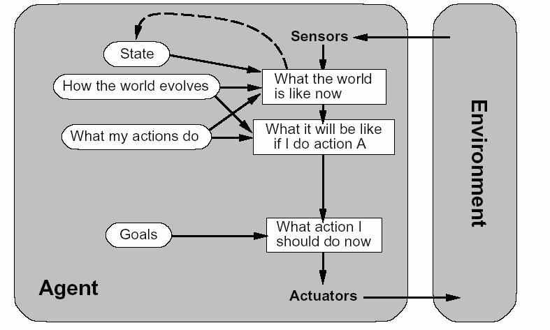 Goal-based Agents The action-decision process involves some sort of goal information describing situations that are desirable What will happen if I do so?