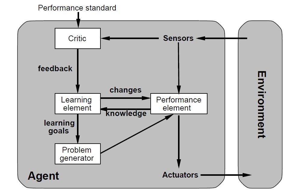 Learning agents: Agents that learn Critic: determines how agent is doing and how to modify performance element to do better Learning