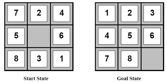 Example: 8-puzzle State space: Successor function: Start state: Goal test: Solution?