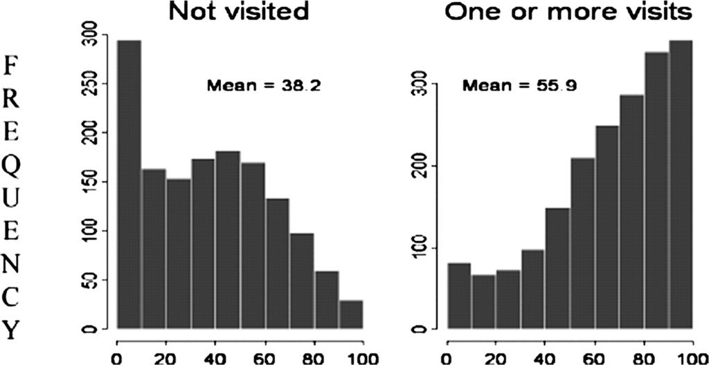 FOR OBJECTIVE CAUSAL INFERENCE, DESIGN TRUMPS ANALYSIS 825 FIG. 1. Histograms for background variable: prior Rx score (0 100) at baseline.