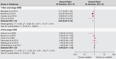 META ANALYSIS OF STUDIES OF MORTALITY IN WARFARIN USERS AND NON USERS IN PATIENTS WITH