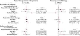 OUTCOMES AND ALL CAUSE MORTALITY IN PATIENTS WITH ATRIAL FIBRILLATION AND CKD: EFFECT