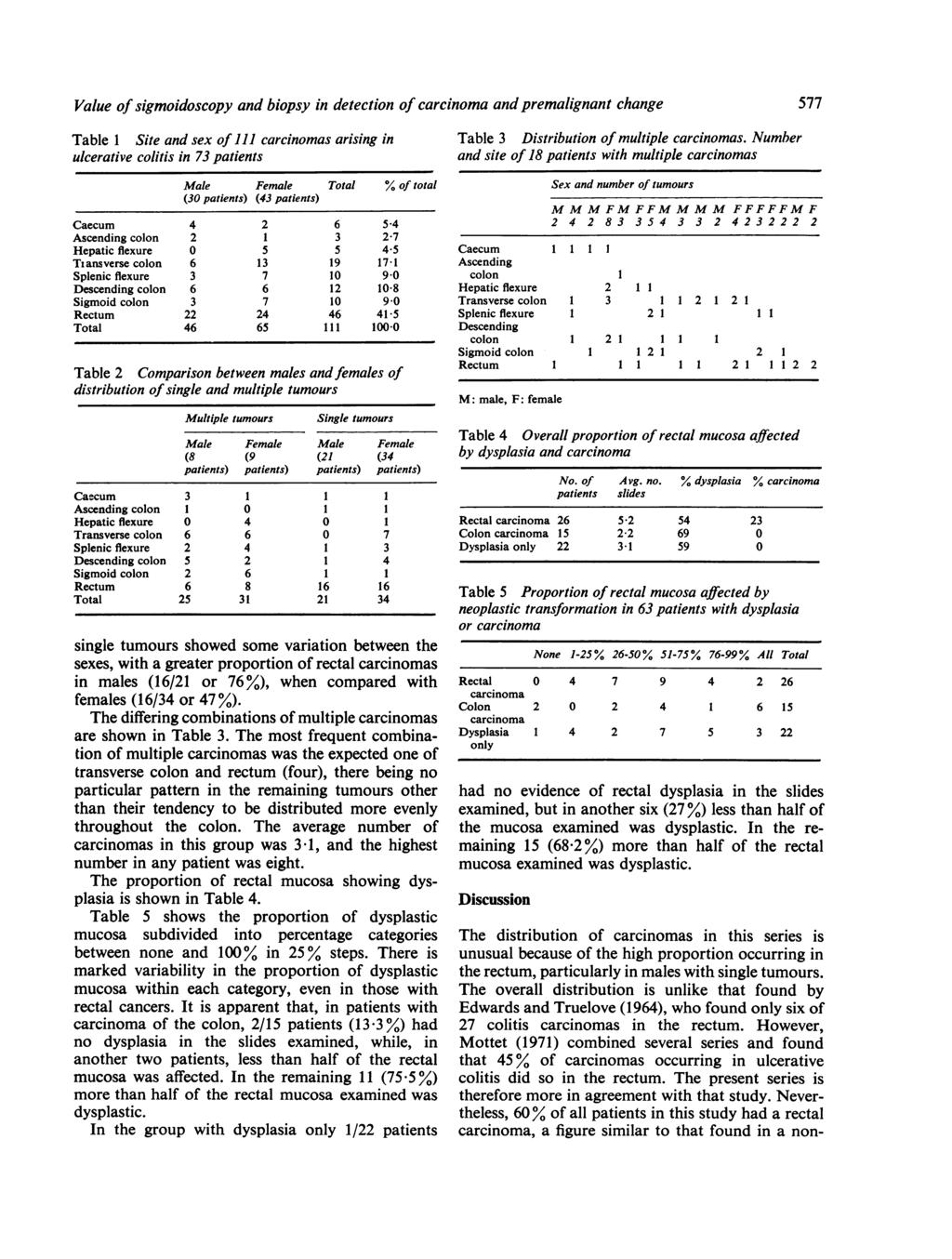 Value of sigmoidoscopy and biopsy in detection of carcinoma and premalignant change Table 1 Site and sex of 111 carcinomas arising in ulcerative colitis in 73 patients Male Female Total % of total