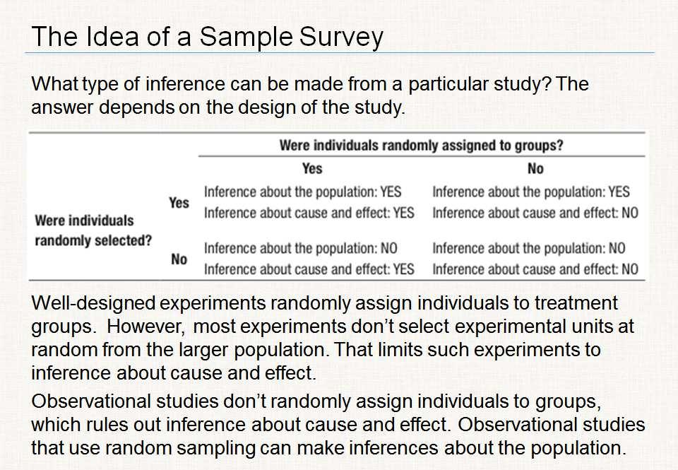 Show cause and effect generalize results to the population Nov 9-3:21 PM Random sampling versus random assignment Explain the difference between the types of inference that can be made as a result of